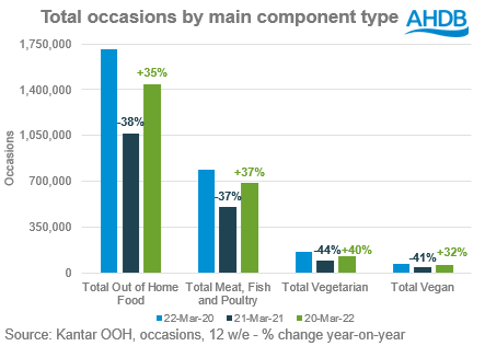 Bar chart showing occasions by component type